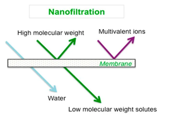 SS-NF2-3840 Nano filtration membrane for dairy process / cross: Dupont, FilmTec NF membrane